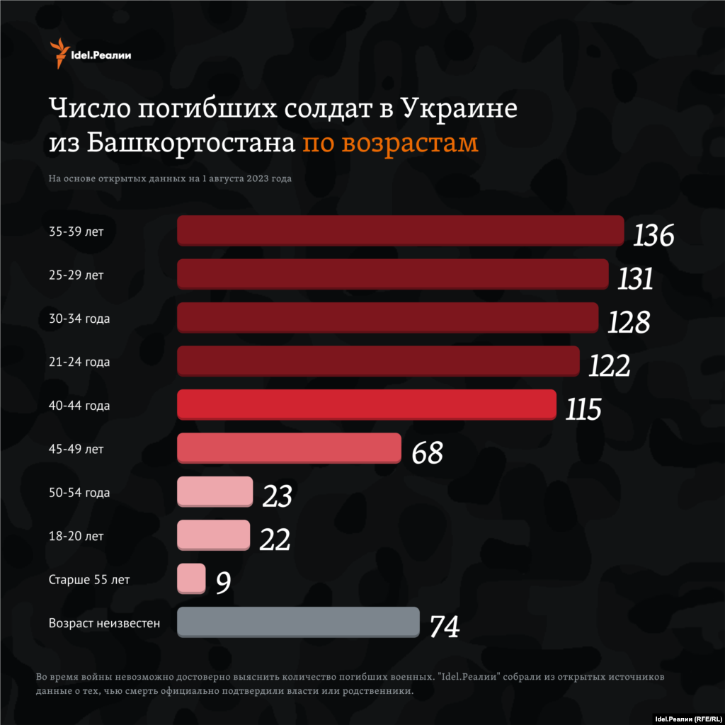 Большинству погибших военных из Башкортостана было от 25 до 40 лет (395 человек). 144 погибшим не было и 25 лет. Старше 50 лет — 32 человека. Возраст 74 человек неизвестен. 