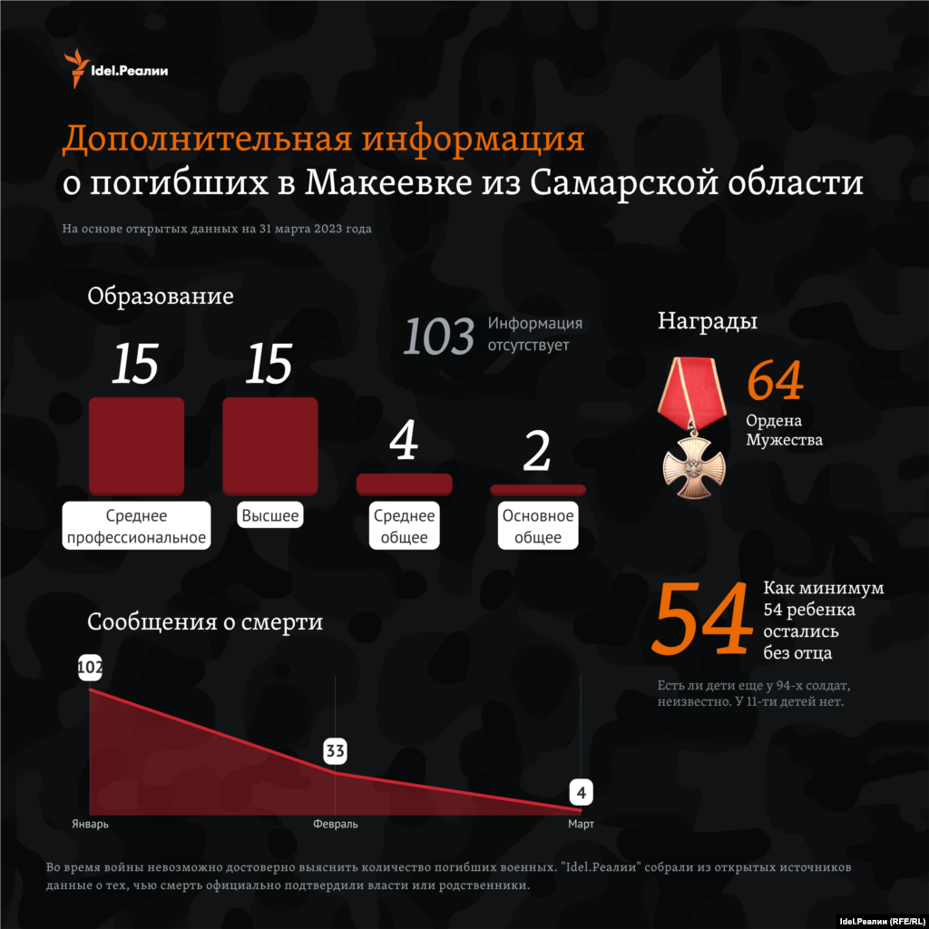 "Idel.Реалии" изучили также и дополнительную информацию о погибших. Так, 15 из них имели среднее профессиональное образование, 15 человек — высшее, еще четверо — среднее общее и два человека — основное общее. 64 человека получили Орден Мужества посмертно. Как минимум 54 ребенка (столько удалось установить редакции) остались без отца. На деле же эта цифра больше, так как у 94 погибших мы не смогли установить наличие или отсутствие детей.