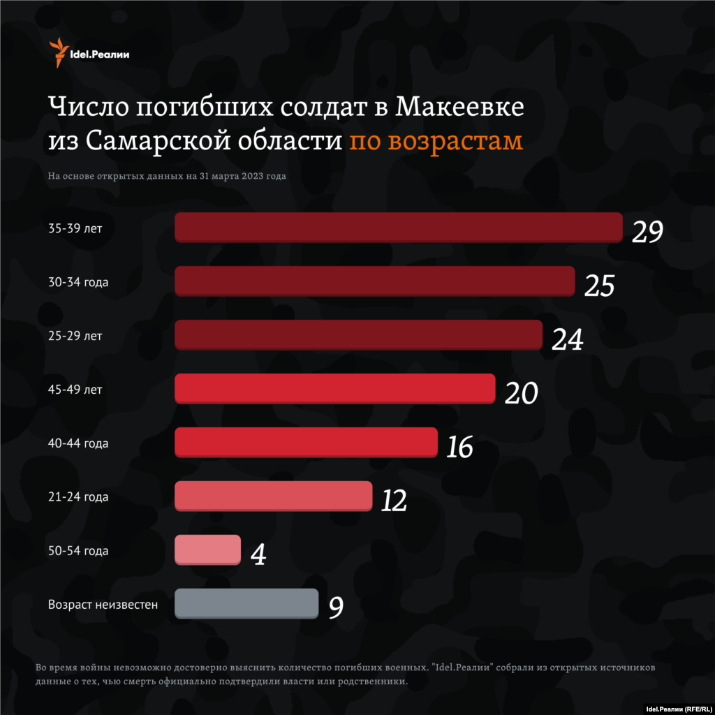 Большинство из погибших были мобилизованными. Поэтому и возраст у них соответствующий: 29 человек были в возрасте от 35 до 39 лет, еще 25 человека — от 30 до 34 лет, 24 человека — от 25 до 29 лет, 36 человек — от 40 до 49. Еще 12 мужчин были в возрасте от 21 до 24 лет и четверо — старше 50 лет. Возраст девятерых неизвестен.