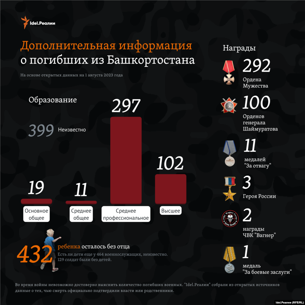 297 погибших имели среднее профессиональное образование, 102 — высшее. Определить наличие образования у 399 человек не удалось — эта информация отсутствует в открытом доступе. 292 погибших получили Ордена Мужества, 11 — медали "За отвагу", трое — "Героя России", а также ровно 100 человек — орден генерала Шаймуратова.  Как минимум 432 ребенка остались без отца.
