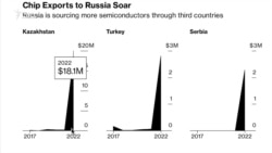 «Экономическая смерть». Поставляет ли Казахстан в Россию подсанкционные микросхемы? «Экономическая смерть». Поставляет ли Казахстан в Россию подсанкционные микросхемы?