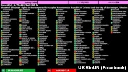 Результати голосування Генасамблеї ООН за резолюцію «Ситуація з правами людини в тимчасово окупованій Автономній Республіці Крим та місті Севастополі, Україна»
