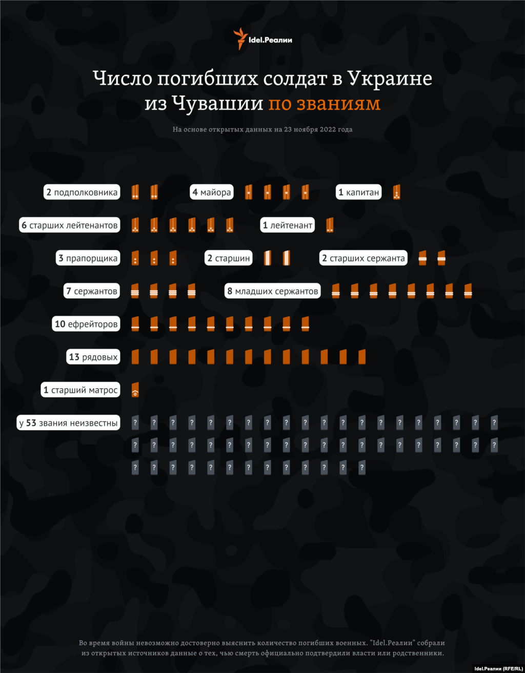 О званиях 53 погибших не известно ничего. 
