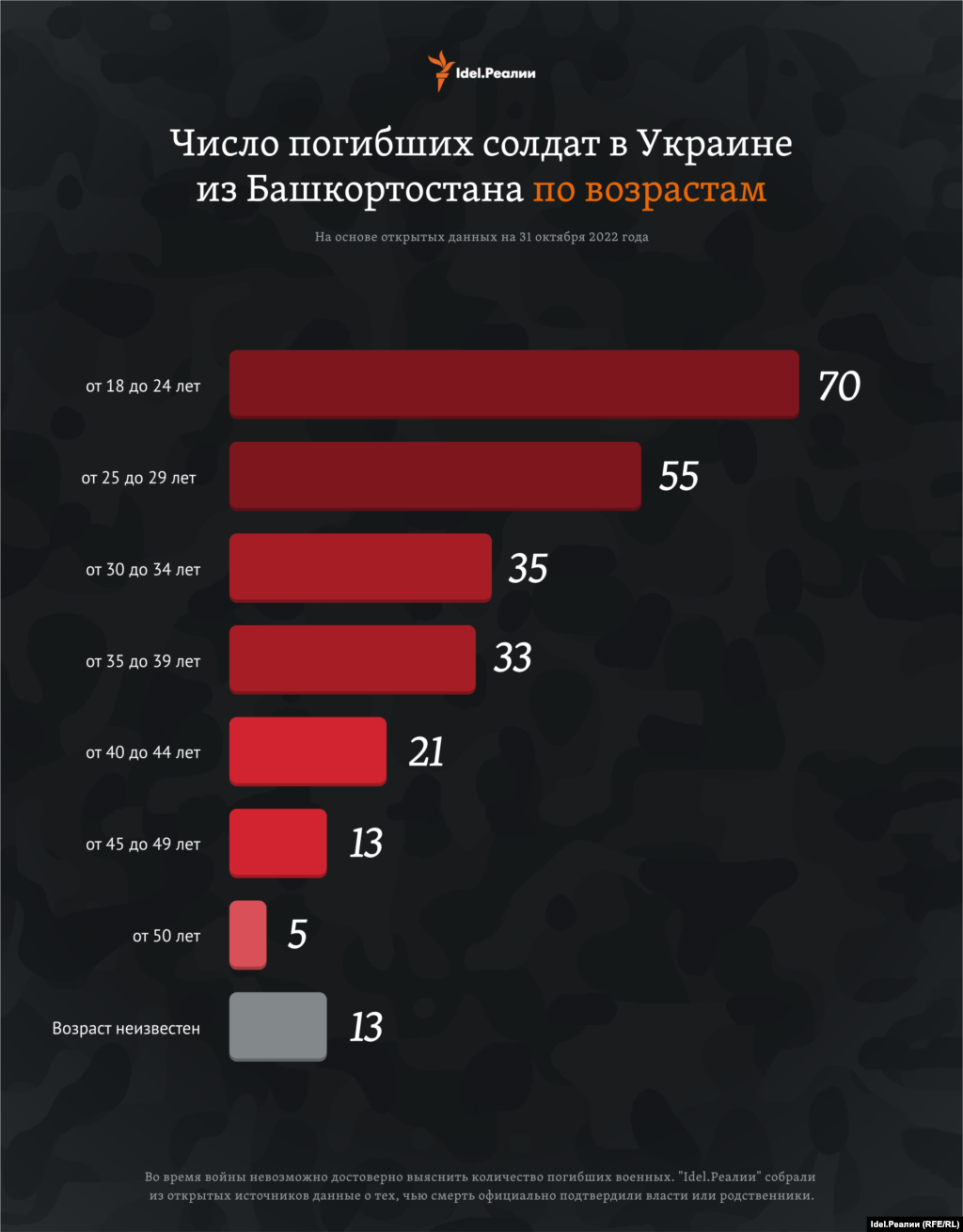 Среди погибших лидирует группа молодых людей в возрасте от 18 до 24 лет. 