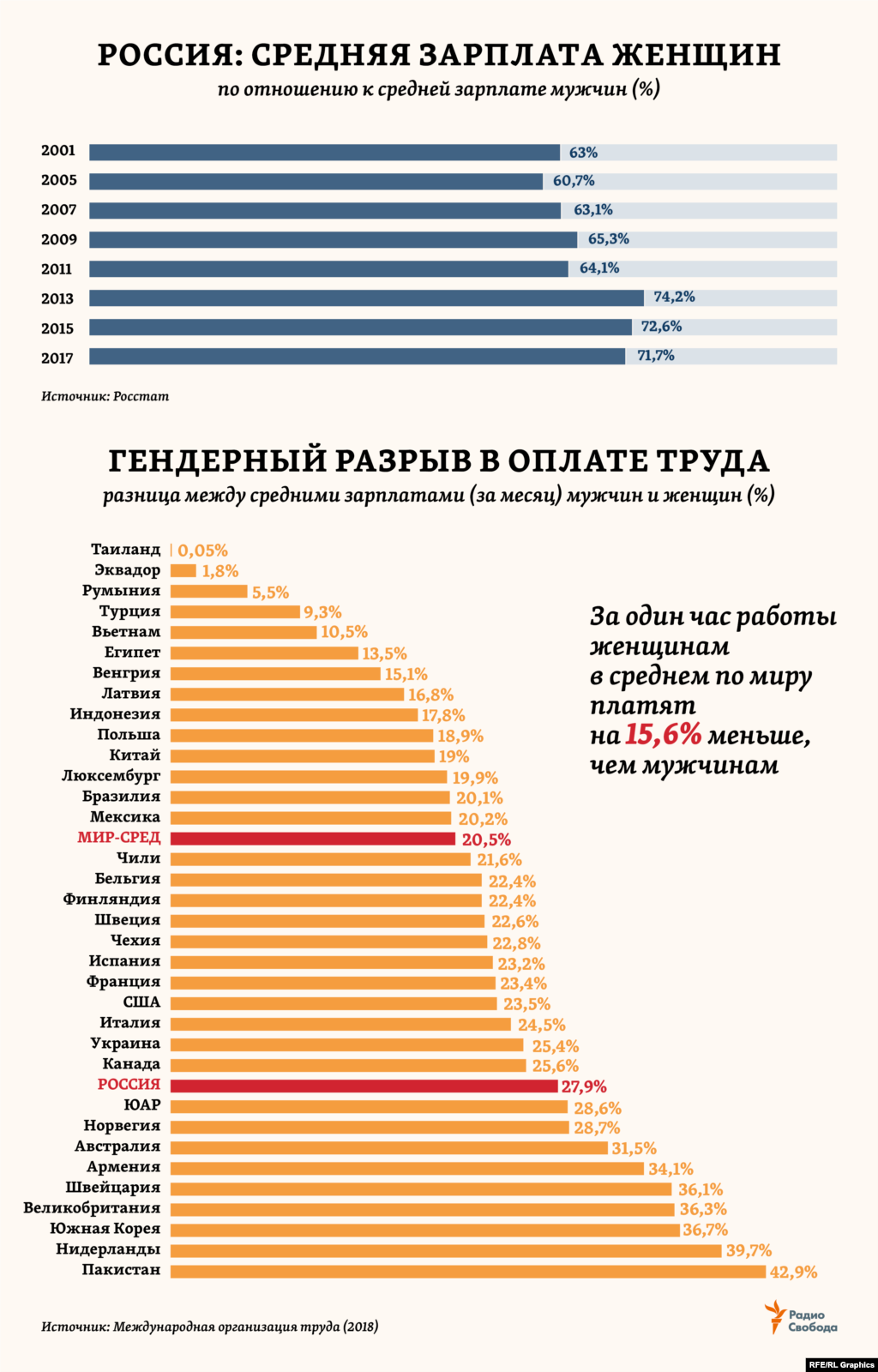 Самую низкую оценку в рейтинге 187 стран "Женщины, работа, законодательство - 2019" от Всемирного банка (ВБ) Россия получила в части оплаты труда женщин – по сравнению с мужчинами. На том же уровне оказалась “зарплатная” оценка от ВБ и для таких стран как, например, Китай, Киргизия, Мавритания, Южная Корея, Казахстан, Эфиопия или Папуа-Новая Гвинея. В России разница в средних зарплатах мужчин и женщин, сокращавшаяся с начала века, в последние несколько лет вновь стала увеличиваться. “Зарплата женщин в РФ составляет 70% от средней заработной платы мужчин”, - подтвердила вице-премьер России Ольга Голодец в начале марта 2019 года.     