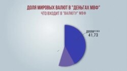 Доля мировых валют в СДР Доля мировых валют в СДР