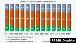Диаграмма "Как Россия стареет"