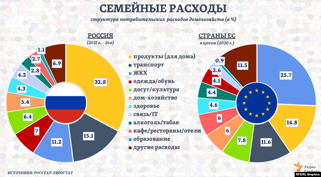 Главной статьей расходов для семейных бюджетов в странах ЕС остаются услуги ЖКХ (>25%), тогда как в России – покупка продуктов питания для дома (~ 33%). Но в целом первые тройки расходных статей в России и в странах ЕС совпадают.