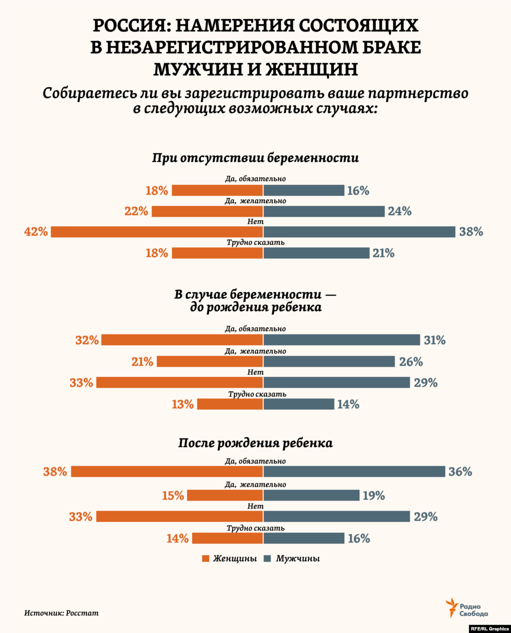 В 2017 году в рамках обследования в России 15 тысяч домохозяйств статистики опросили семейные пары, состоящие в незарегистрированном браке, об их готовности зарегистрировать отношения – в трех ситуациях. Интересно, что в каждом из 12 возможных вариантов доли одинаковых ответов мужчин и женщин почти совпали