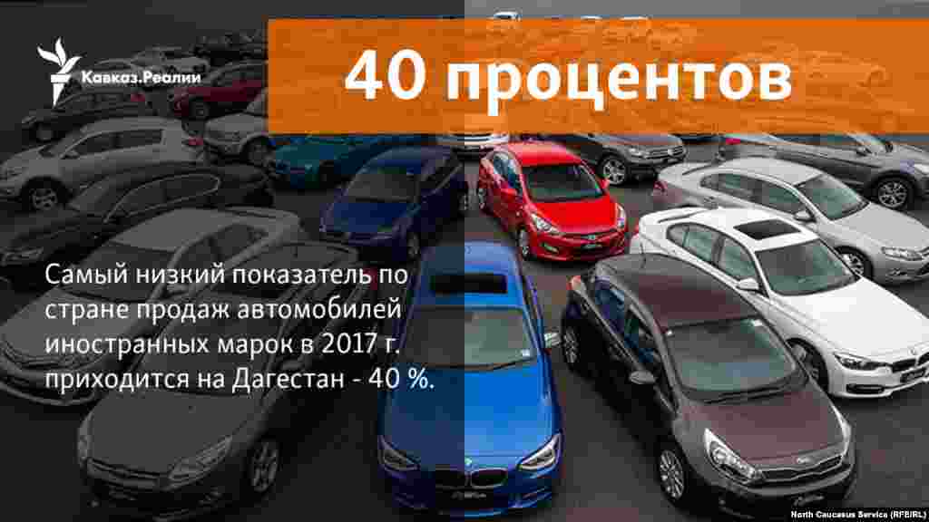 09.02.2018 // В Дагестане рынок продаж автомобилей иномарок составляет менее 40%, являясь самым низким в стране. 