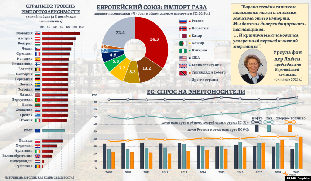 Европейский союз (ЕС) в целом почти на 90% зависит от импорта газа из третьих стран, а доля в нем России, по оценкам Евростата, составляет более одной трети (от всего газового импорта ЕС, включая СПГ).   