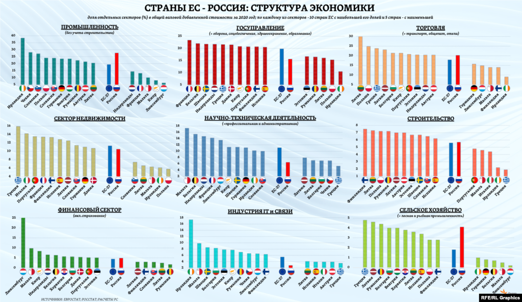 По каждому из основных секторов экономики мы сопоставили не только показатели для России со средними для 27 стран Европейского союза. Исходя из данных Евростата, приводим также по 10 стран ЕС с максимальной долей того или иного сектора и по 5 стран ЕС, наоборот, с минимальной его долей.   