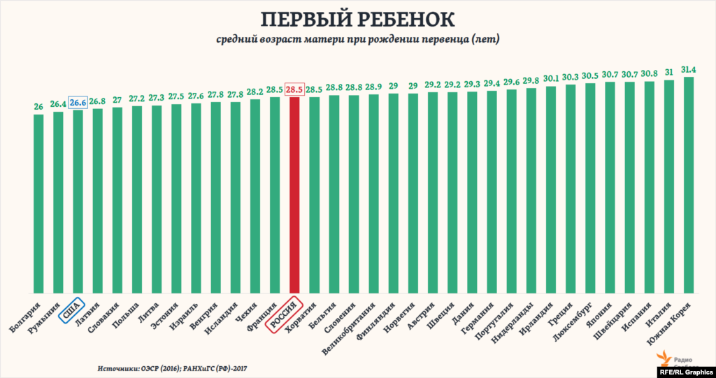 Общий средний возраст материнства в России за последние полвека не сильно изменился: с 27,8 года в начале 1960-ых годов до 28,4 – в 2016-ом. Хотя в 1995 году и был отмечен промежуточный минимум – 24,8 года. Однако средний возраст россиянок при рождении именно первого ребенка только за последние четверть века резко повысился – почти на 10 лет или в 1,5 раза. И теперь Россия по этому показателю оказывается на одном уровне с такими странами как Франция или Хорватия, заметно «опередив» Соединенные Штаты