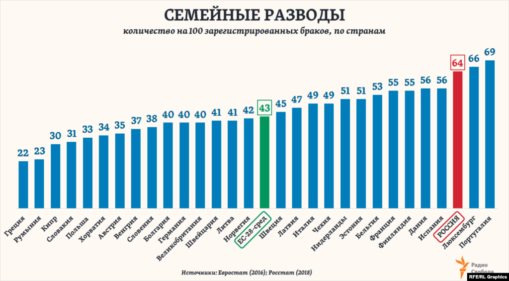 Разводов на каждые 100 новых браков в течение года в России регистрируется больше, чем почти во всех странах Европы, и в 1,5 раза больше, чем в среднем по Европейскому союзу