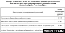 Должностные оклады, утвержденные в 2024 году для служащих подконтрольного России Джанкойского районного совета, февраль 2024 года – скрин с сайта администрации