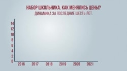 Динамика цен на "школьный набор" Динамика цен на "школьный набор"