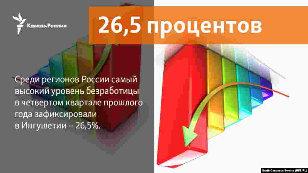29.01.2018 // Среди регионов России самый высокий уровень безработицы в четвертом квартале прошлого года зафиксировали в Ингушетии - 26,5%.