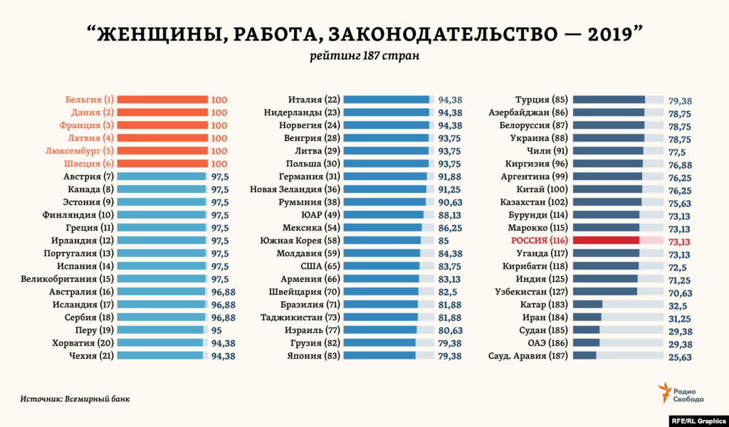 Этот рейтинг представил в конце февраля 2019 года Всемирный банк. В нем тематический показатель благополучия женского населения рассчитывался для каждой страны по восьми комплексным индикаторам: свобода передвижения; трудоустройство; оплата труда; замужество; материнство; создание собственного бизнеса; управление активами (финансовыми и материальными), включая унаследованные; пенсионное обеспечение. Лишь 6 стран получили в рейтинге максимально возможные 100 баллов. Россия оказалась во второй части рейтинга – в окружении стран Африки и Океании, отставая и от всех республик бывшего СССР, кроме одной.